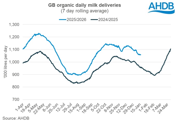 Graph showing GB daily organic milk deliveries 17 January 2026.